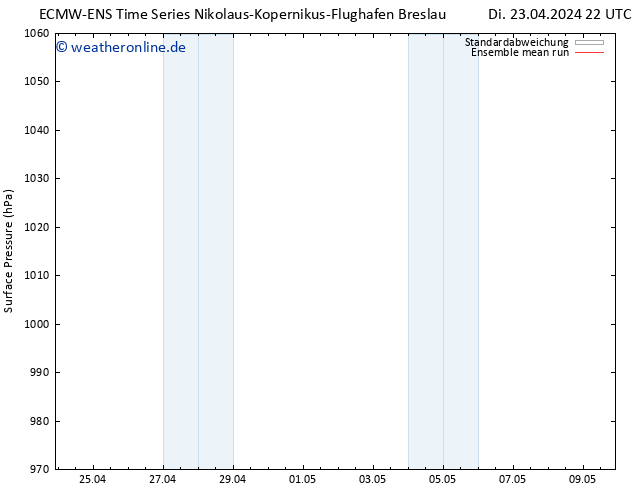 Bodendruck ECMWFTS Fr 03.05.2024 22 UTC