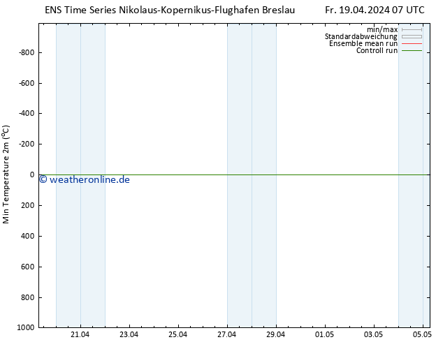 Tiefstwerte (2m) GEFS TS Fr 19.04.2024 19 UTC