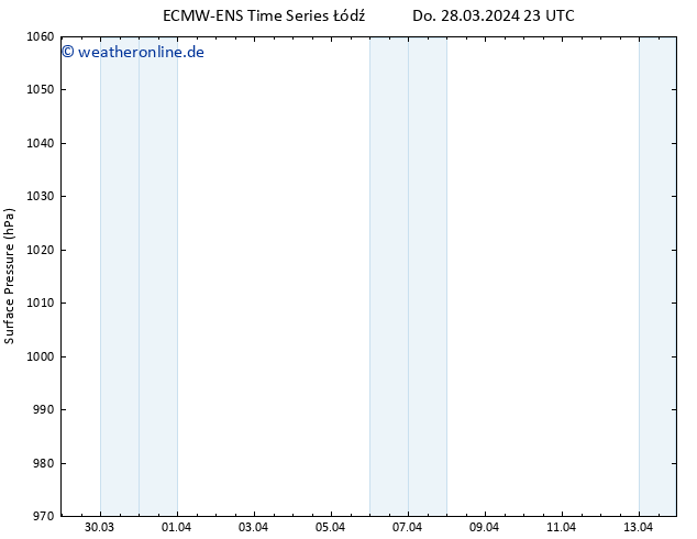 Bodendruck ALL TS Fr 29.03.2024 23 UTC