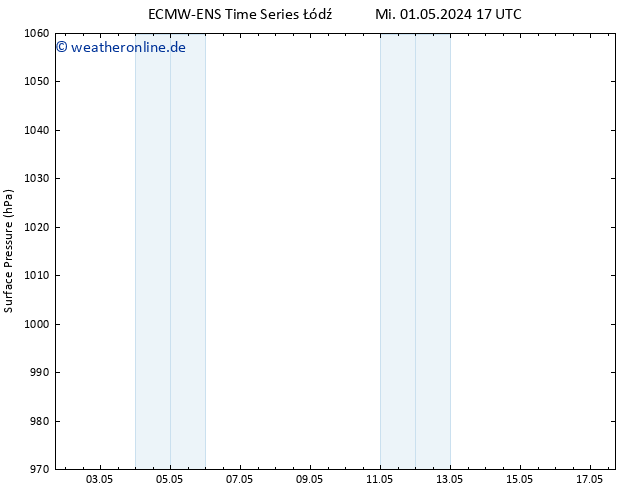 Bodendruck ALL TS Mi 01.05.2024 17 UTC