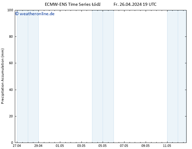 Nied. akkumuliert ALL TS Sa 27.04.2024 07 UTC