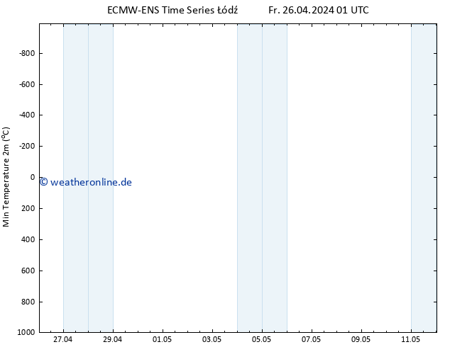 Tiefstwerte (2m) ALL TS Fr 26.04.2024 13 UTC
