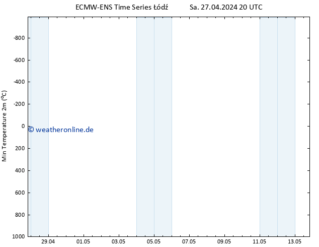 Tiefstwerte (2m) ALL TS So 28.04.2024 08 UTC