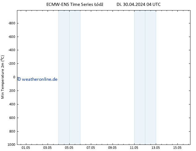 Tiefstwerte (2m) ALL TS Di 30.04.2024 04 UTC