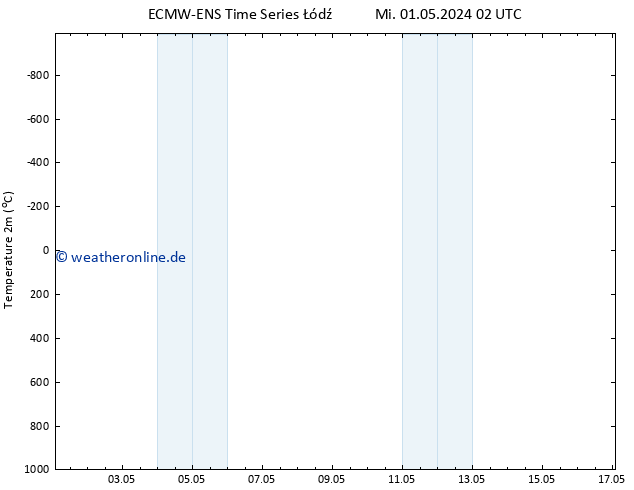 Temperaturkarte (2m) ALL TS Mi 01.05.2024 14 UTC