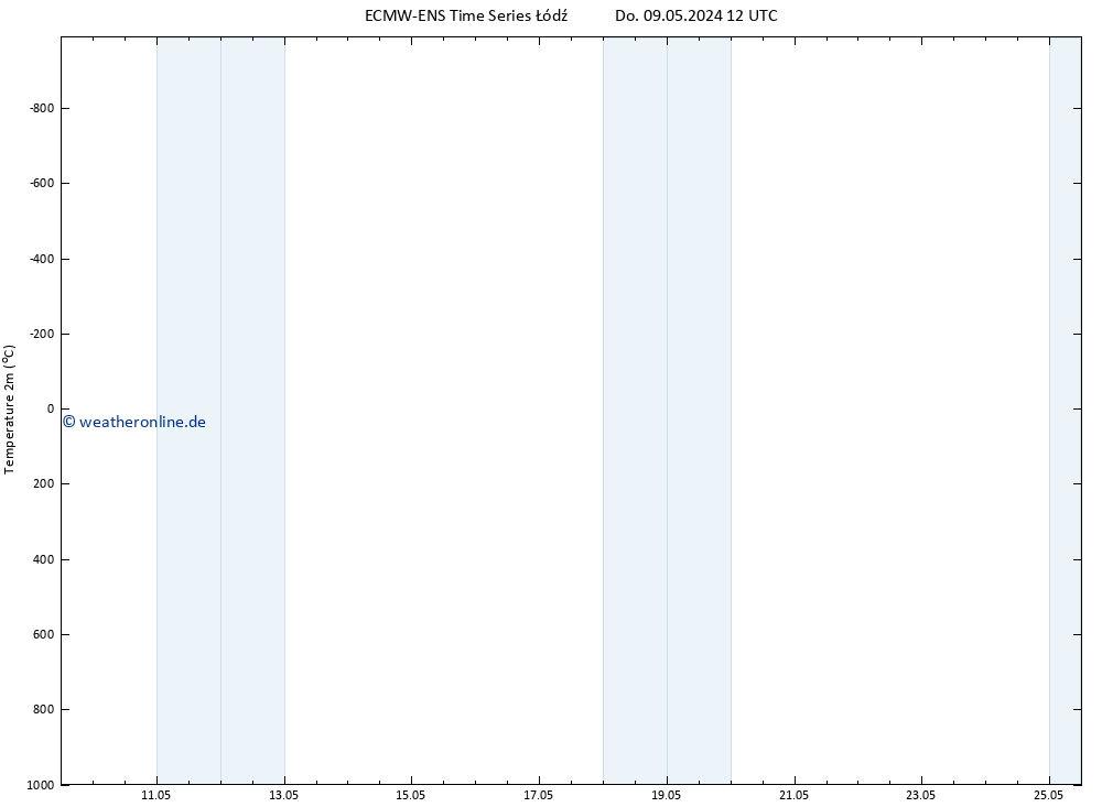 Temperaturkarte (2m) ALL TS Fr 10.05.2024 00 UTC