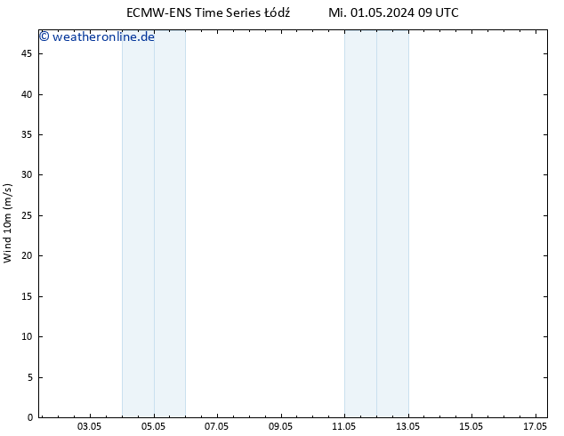 Bodenwind ALL TS Mi 01.05.2024 15 UTC