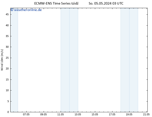 Bodenwind ALL TS So 05.05.2024 15 UTC