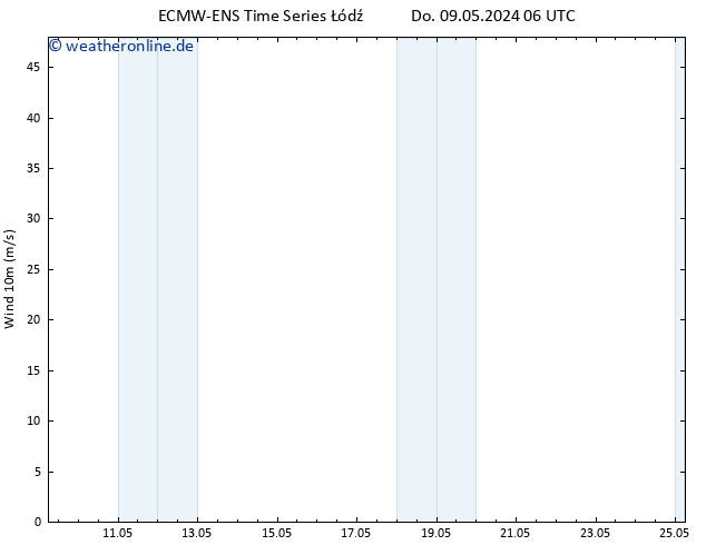 Bodenwind ALL TS Do 09.05.2024 12 UTC