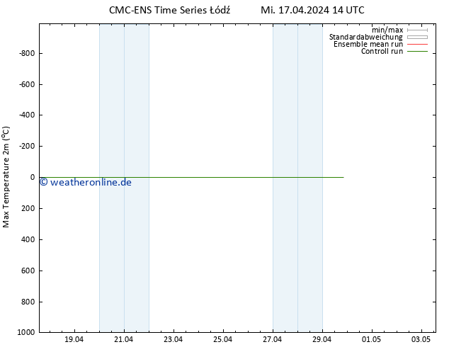 Höchstwerte (2m) CMC TS Mi 17.04.2024 14 UTC