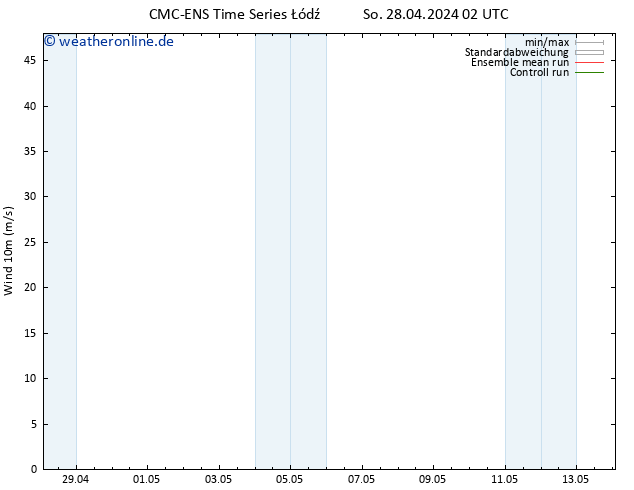 Bodenwind CMC TS So 28.04.2024 02 UTC