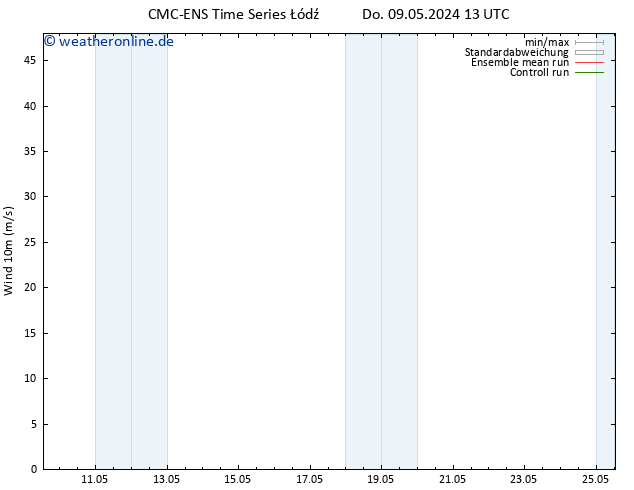 Bodenwind CMC TS Di 14.05.2024 07 UTC