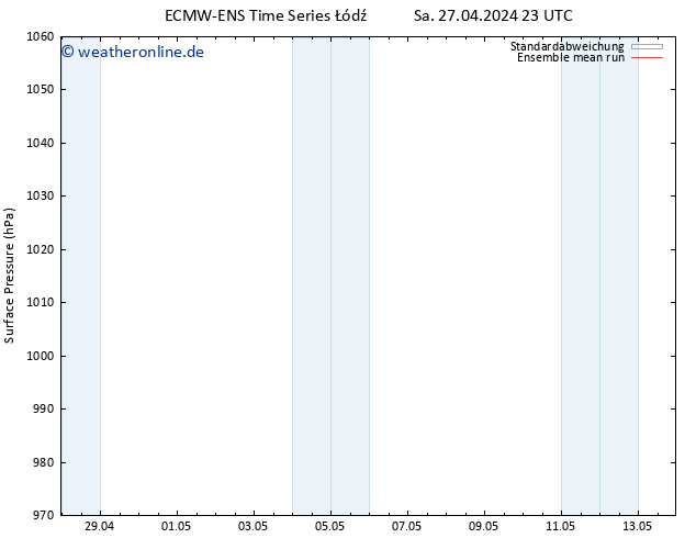 Bodendruck ECMWFTS So 28.04.2024 23 UTC