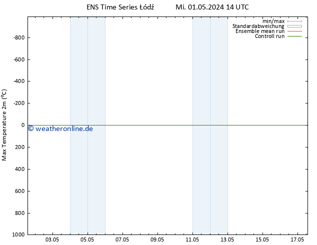 Höchstwerte (2m) GEFS TS Sa 11.05.2024 14 UTC