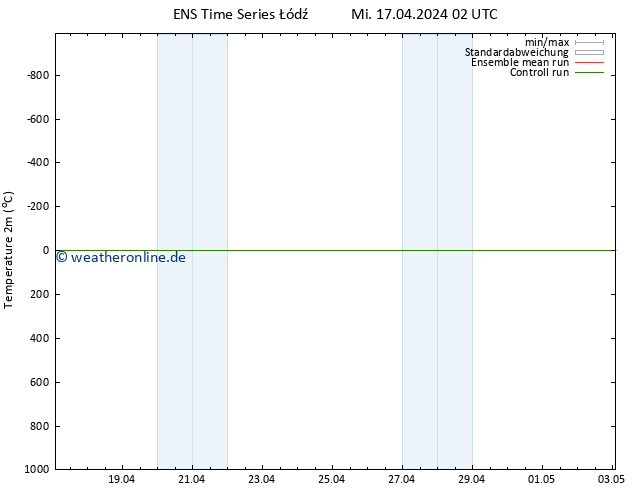 Temperaturkarte (2m) GEFS TS Mi 17.04.2024 14 UTC