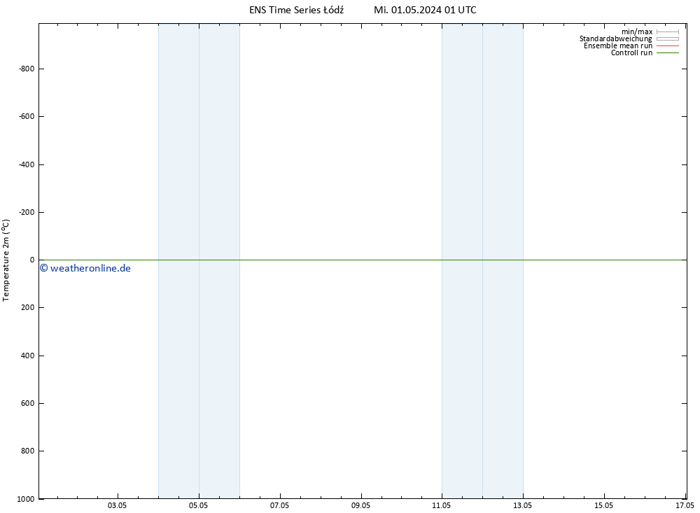 Temperaturkarte (2m) GEFS TS Mi 01.05.2024 01 UTC