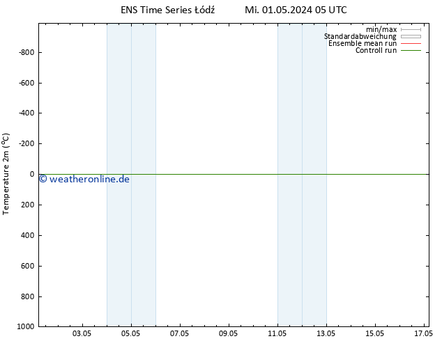 Temperaturkarte (2m) GEFS TS Fr 17.05.2024 05 UTC