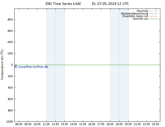 Temperaturkarte (2m) GEFS TS Mi 08.05.2024 00 UTC