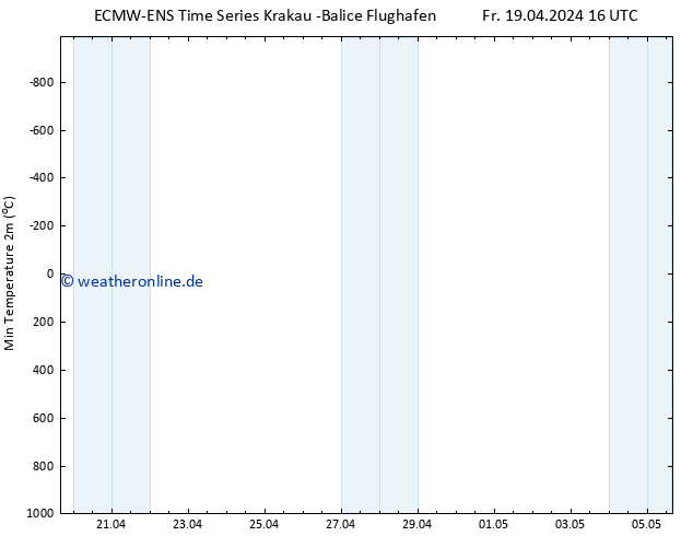 Tiefstwerte (2m) ALL TS Sa 20.04.2024 04 UTC
