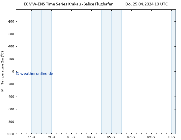 Tiefstwerte (2m) ALL TS Do 25.04.2024 10 UTC