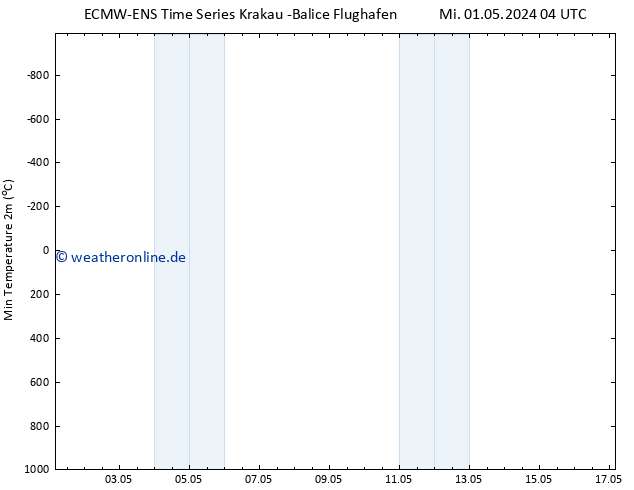 Tiefstwerte (2m) ALL TS Mi 01.05.2024 16 UTC