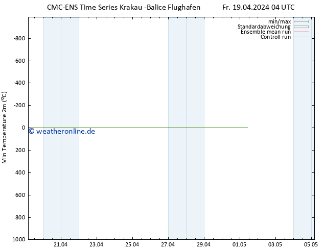Tiefstwerte (2m) CMC TS Fr 19.04.2024 16 UTC