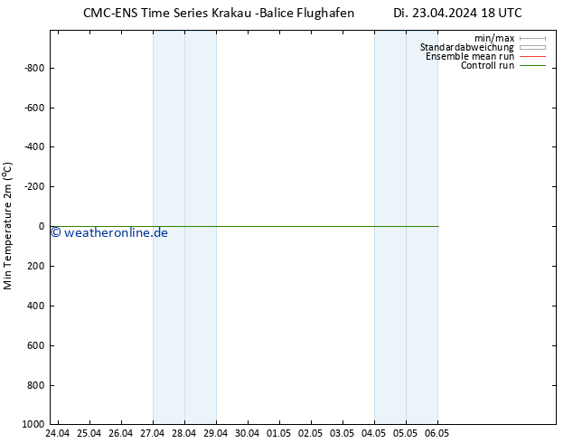 Tiefstwerte (2m) CMC TS Mi 24.04.2024 06 UTC