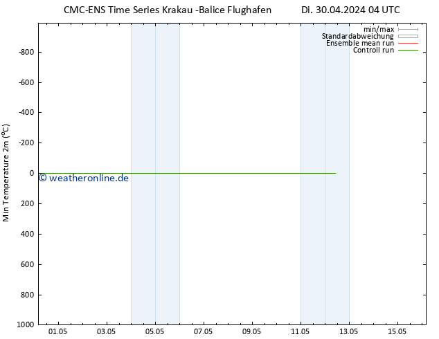 Tiefstwerte (2m) CMC TS Di 30.04.2024 10 UTC