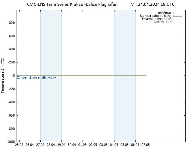Temperaturkarte (2m) CMC TS Sa 04.05.2024 18 UTC