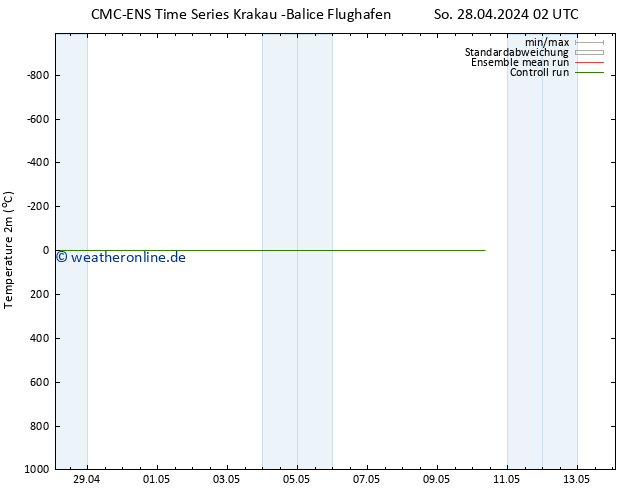 Temperaturkarte (2m) CMC TS So 28.04.2024 08 UTC