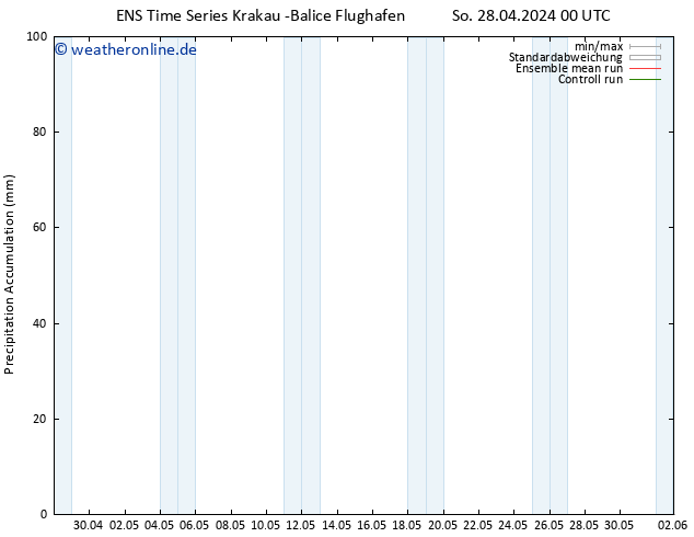 Nied. akkumuliert GEFS TS So 28.04.2024 06 UTC