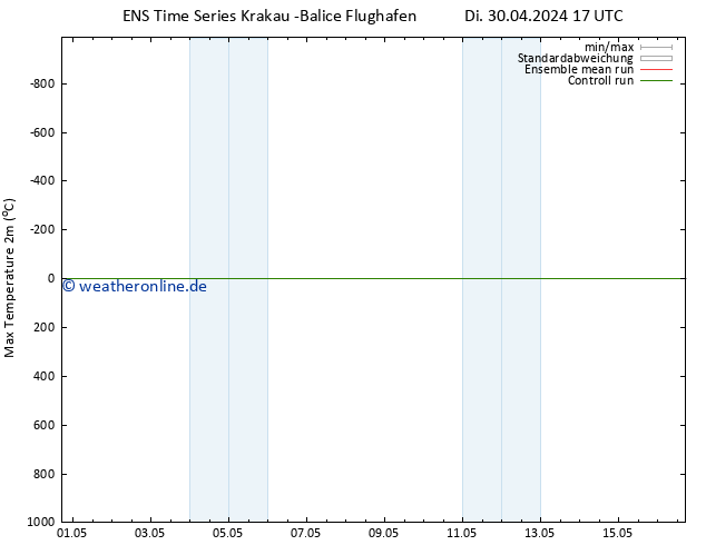 Höchstwerte (2m) GEFS TS Di 30.04.2024 17 UTC