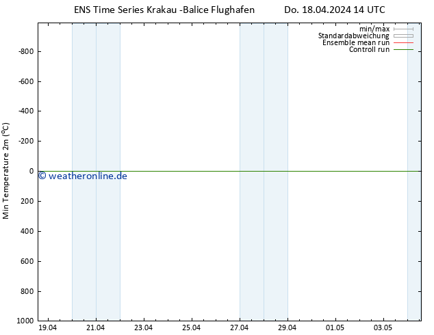 Tiefstwerte (2m) GEFS TS Do 18.04.2024 14 UTC