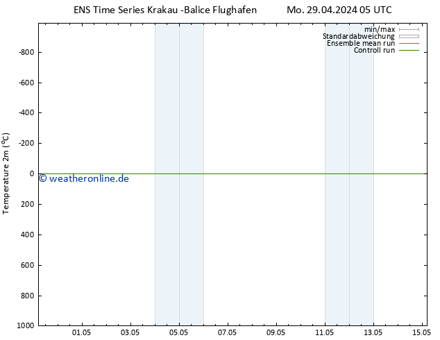 Temperaturkarte (2m) GEFS TS Mo 29.04.2024 11 UTC