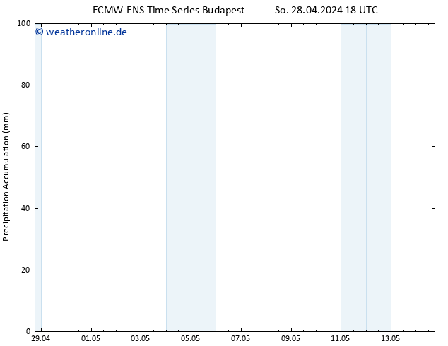 Nied. akkumuliert ALL TS Di 14.05.2024 18 UTC