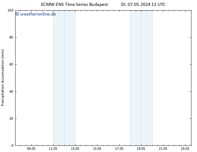 Nied. akkumuliert ALL TS Di 14.05.2024 13 UTC