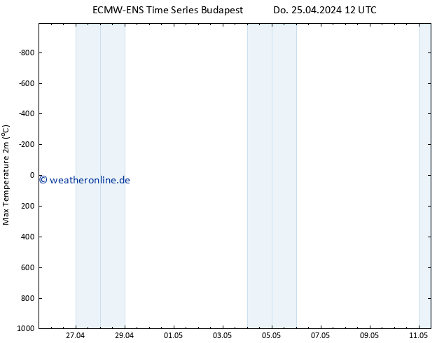 Höchstwerte (2m) ALL TS Do 25.04.2024 12 UTC