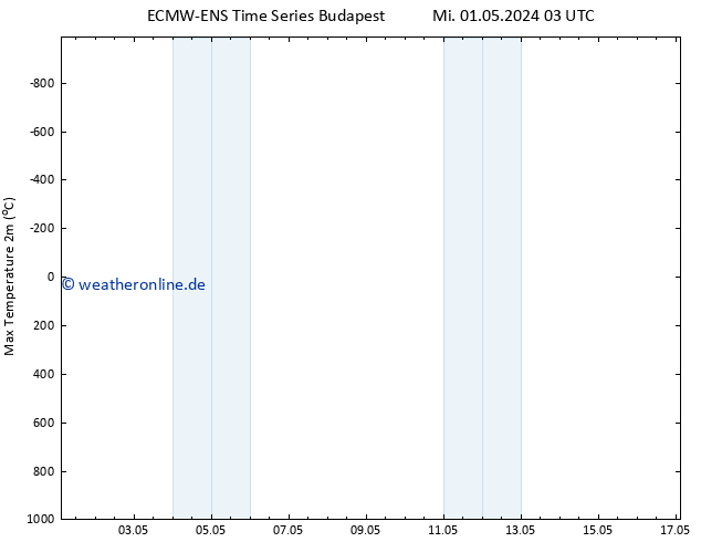 Höchstwerte (2m) ALL TS Mi 01.05.2024 03 UTC