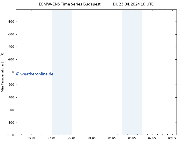 Tiefstwerte (2m) ALL TS Di 23.04.2024 10 UTC