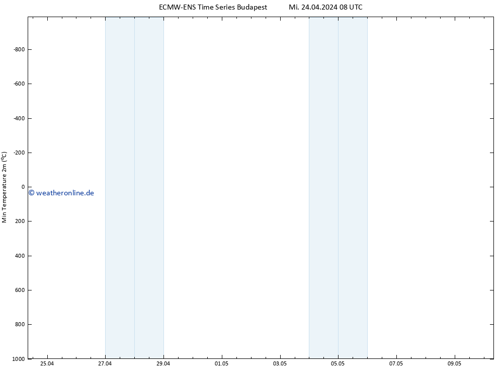 Tiefstwerte (2m) ALL TS Mi 24.04.2024 08 UTC