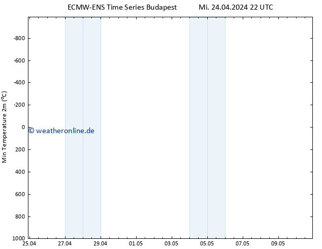 Tiefstwerte (2m) ALL TS Mi 24.04.2024 22 UTC