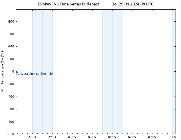 Tiefstwerte (2m) ALL TS Do 25.04.2024 08 UTC