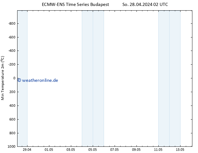 Tiefstwerte (2m) ALL TS So 28.04.2024 02 UTC