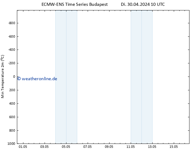 Tiefstwerte (2m) ALL TS Di 30.04.2024 16 UTC