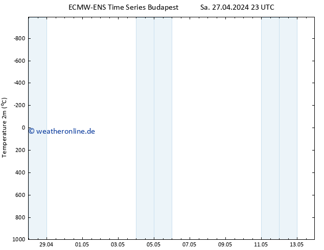 Temperaturkarte (2m) ALL TS Mi 01.05.2024 11 UTC