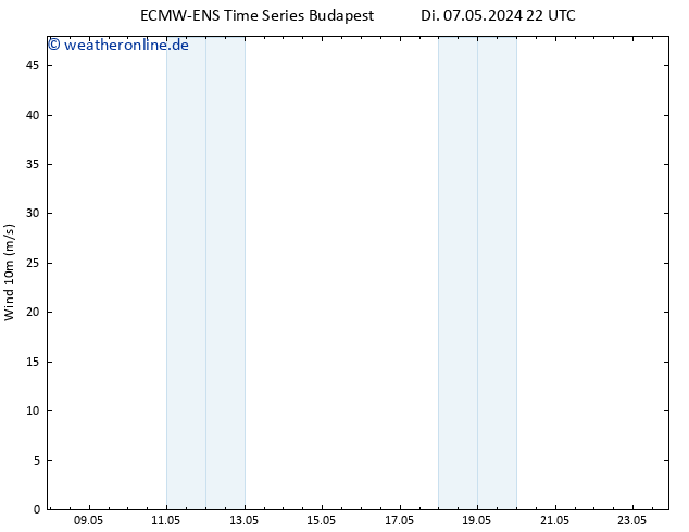 Bodenwind ALL TS Do 09.05.2024 22 UTC