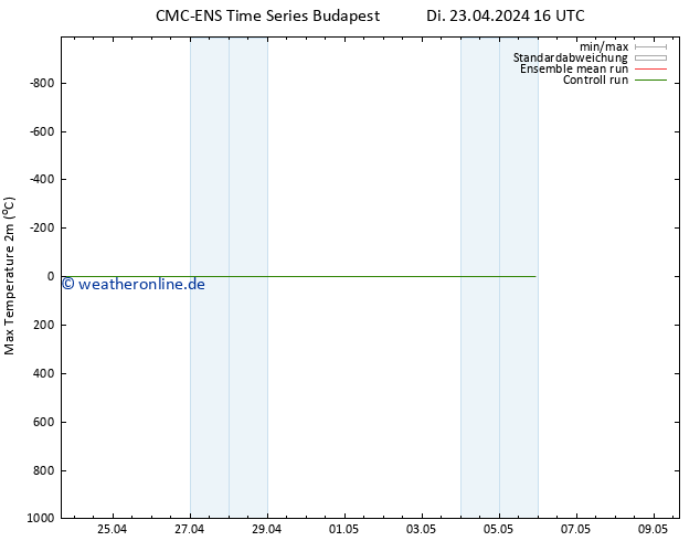 Höchstwerte (2m) CMC TS Di 23.04.2024 16 UTC