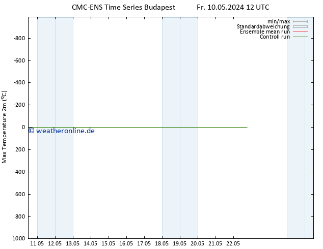 Höchstwerte (2m) CMC TS Fr 10.05.2024 12 UTC