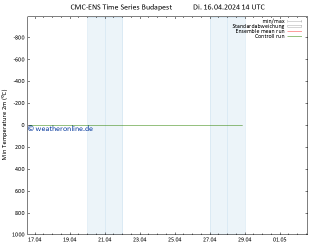 Tiefstwerte (2m) CMC TS Di 16.04.2024 14 UTC