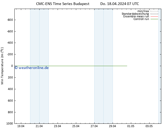 Tiefstwerte (2m) CMC TS Do 18.04.2024 07 UTC